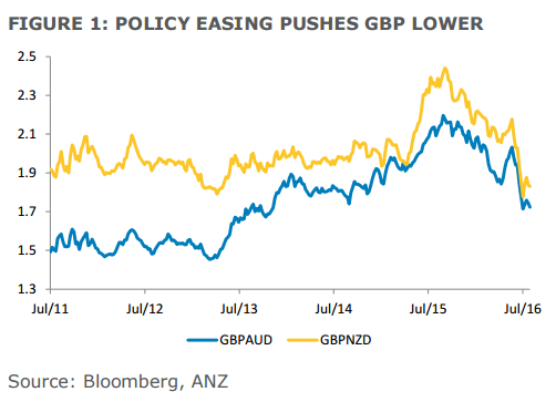 GBP lower on policy easing