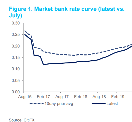 GBP market bank rate curve