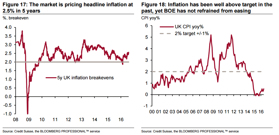 GBP market pricing in headline inflation