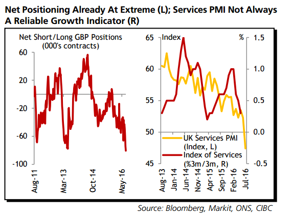 GBP net positioning is already at extremes