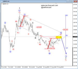 GBPJPY 4