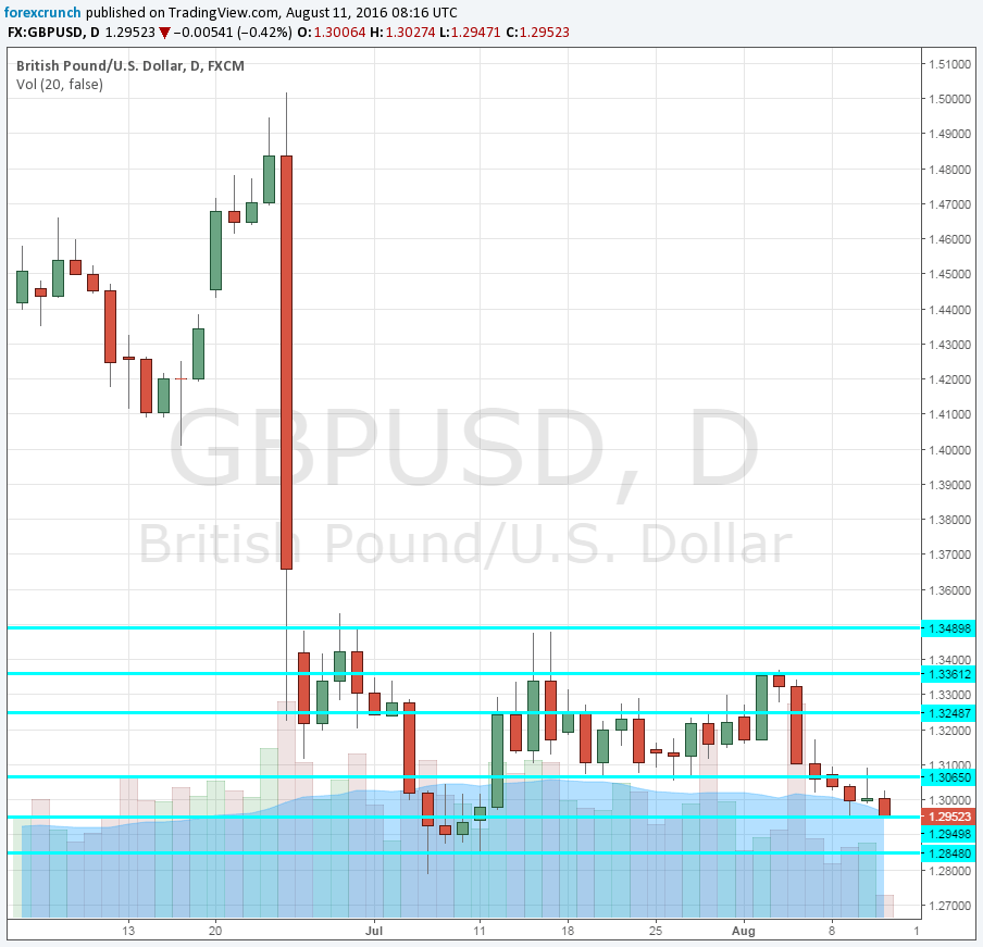 GBPUSD August 11 2016 RICS BOE survey