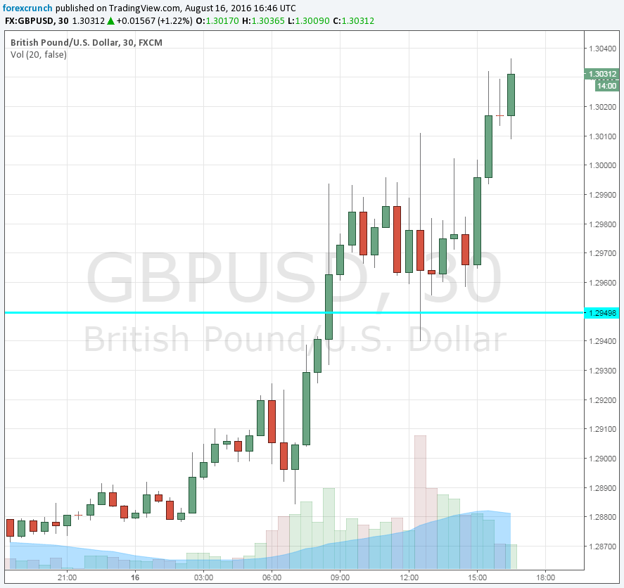 GBPUSD August 16 2016 surging higher