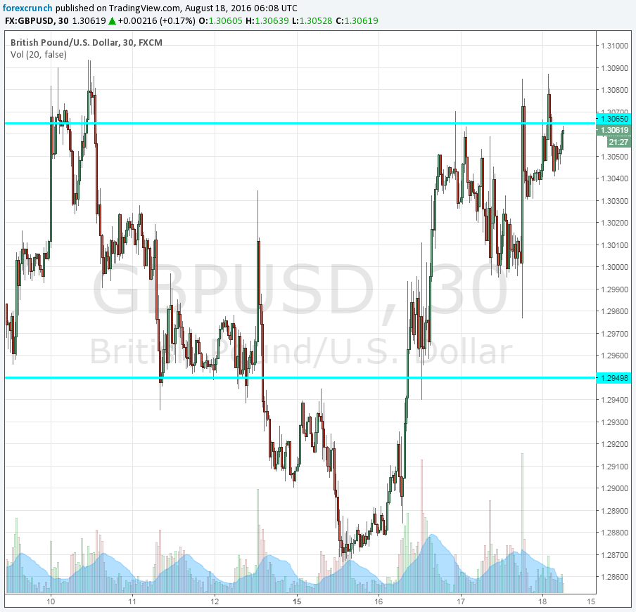 GBPUSD August 18 2016 technical chart