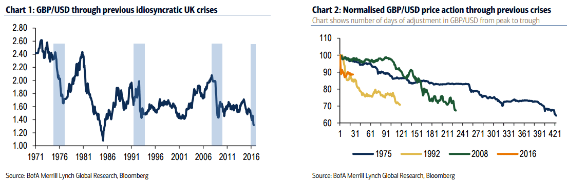 GBPUSD August 2016 post BOE BofA