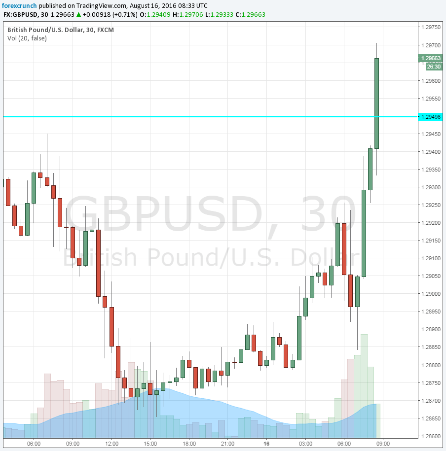 GBPUSD higher on PPI Input August 16 2016