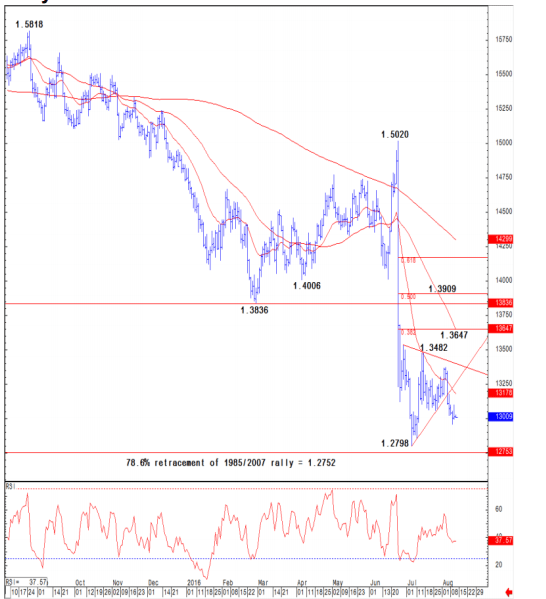 GBPUSD mid August 2016 technical chart