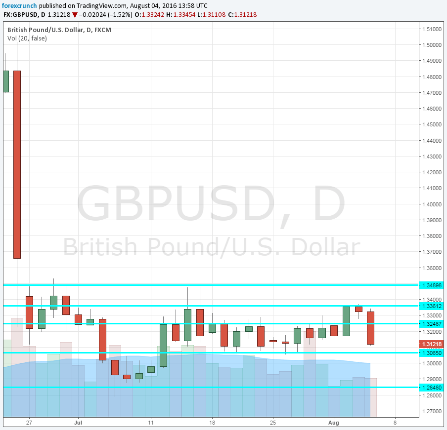 GBPUSD post BOE levels to watch