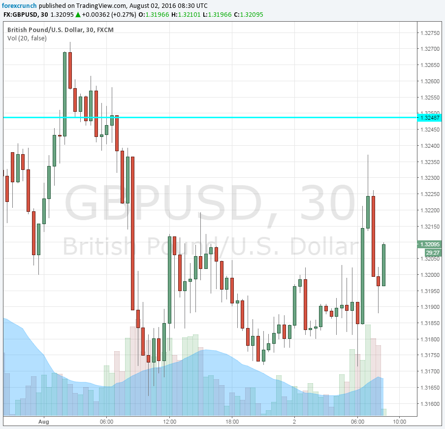 GBPUSD reacts to construction PMI August 2 2016