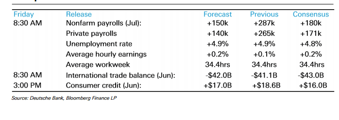 NFP Deutsche Bank August 5 2016 preview