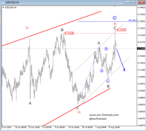 NZDUSD 4