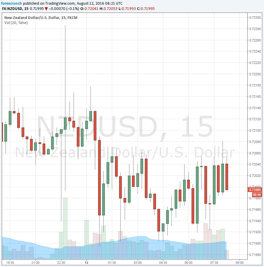 NZDUSD August 12 2016 weakness in reaction to retail sales