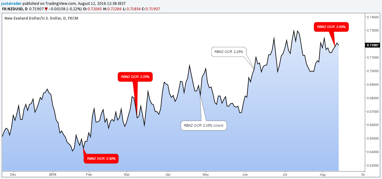 NZDUSD-RBNZ-Rate-Cuts-2016