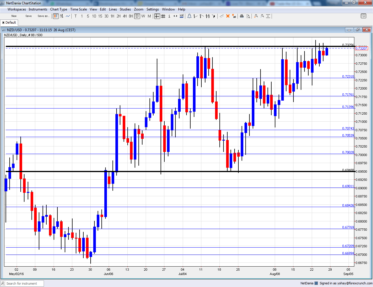 NZDUSD September 2016 technical analysis chart