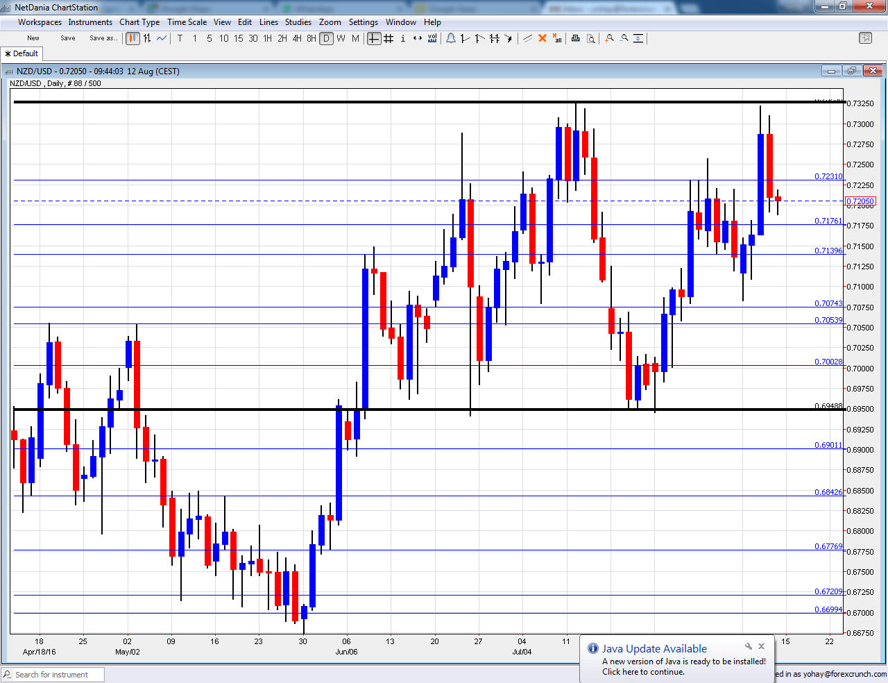 NZDUSD technical graph August 15 19 2016
