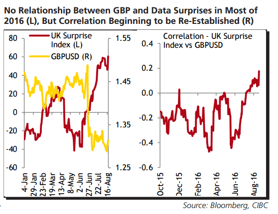 No relationship between GBP surprises and