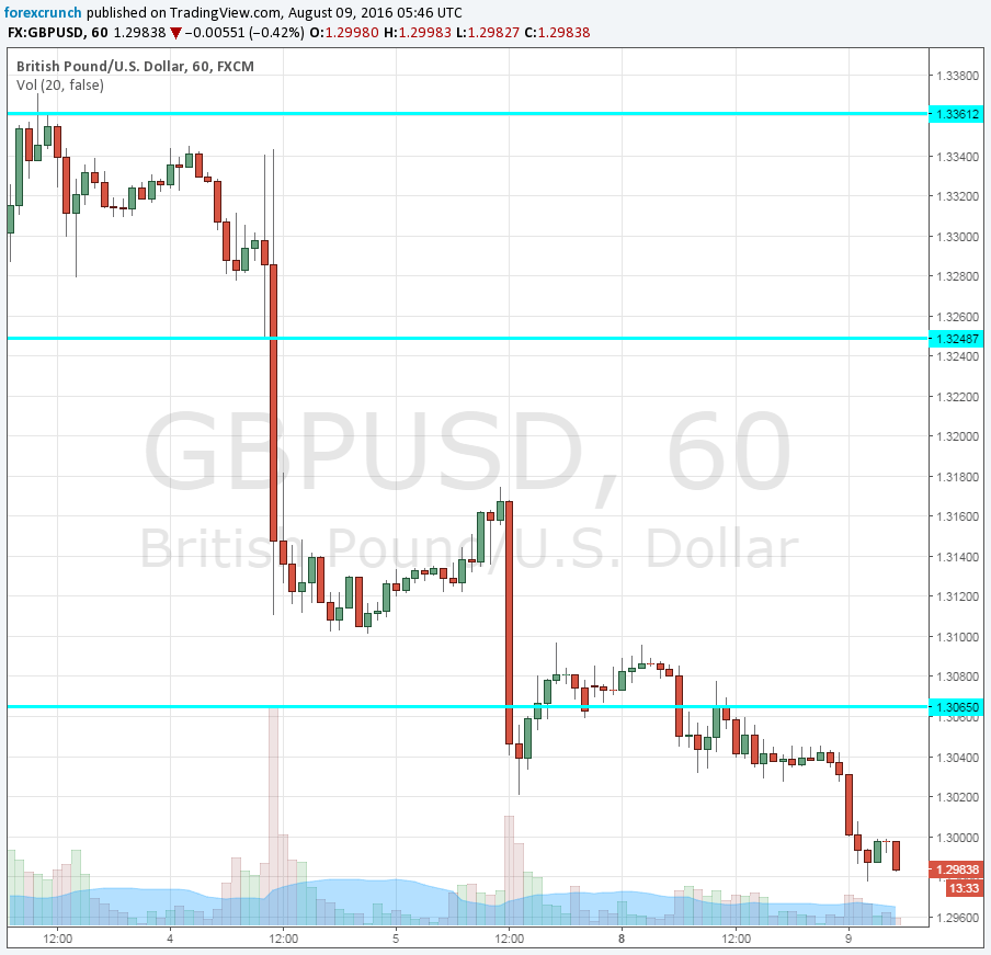 Pound falls McCafferty August 9 2016