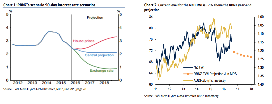 RBNZ scenario interest rates August 11 2016