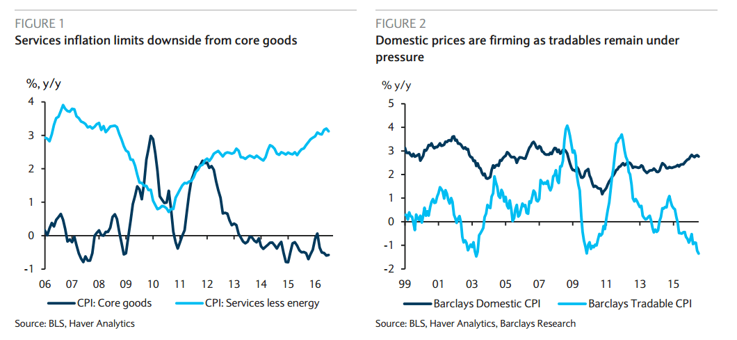Services inflation limits downside from core goods