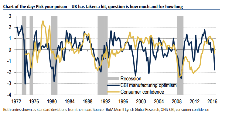 UK has taken a hit but how much Brexit