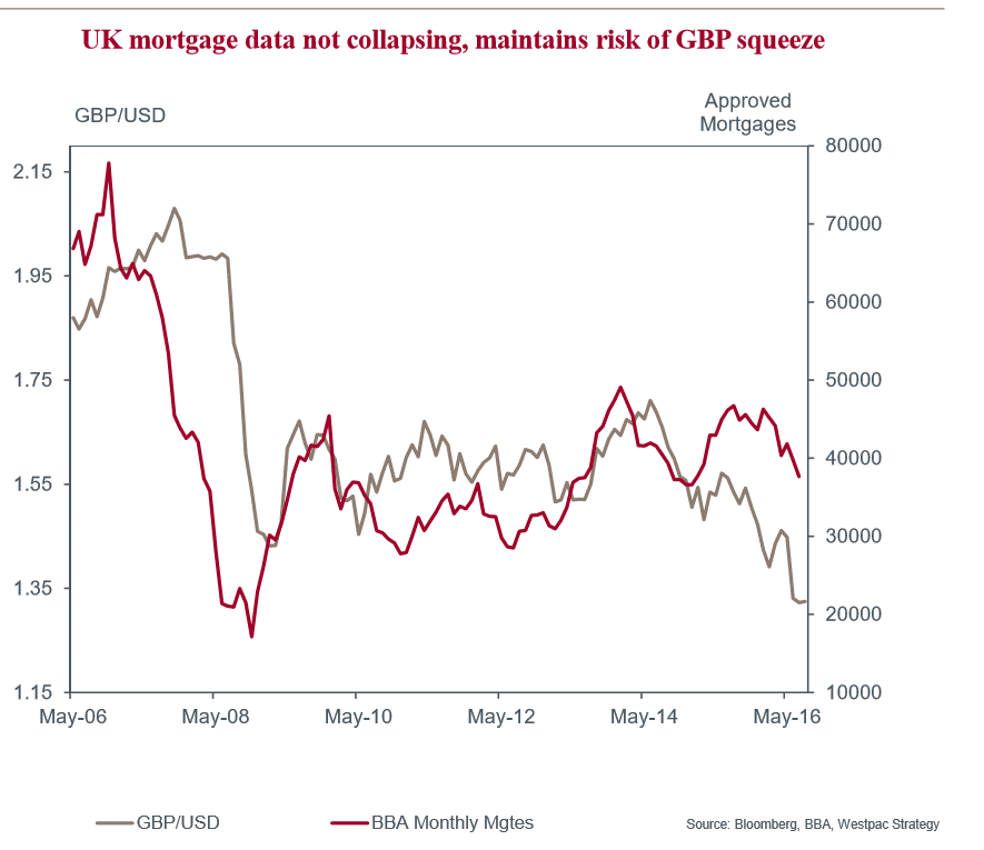 UK mortagage data not collapsing post Brexit