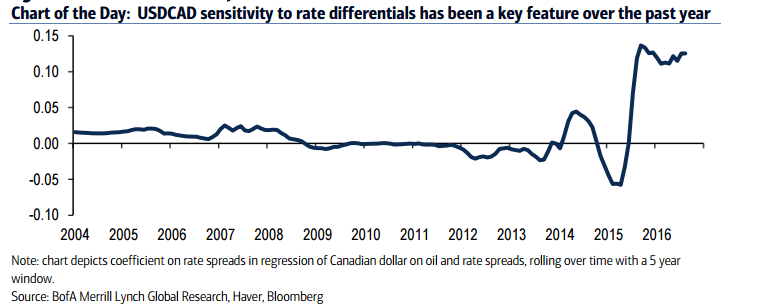 USDCAD sensitivity to rate differentials