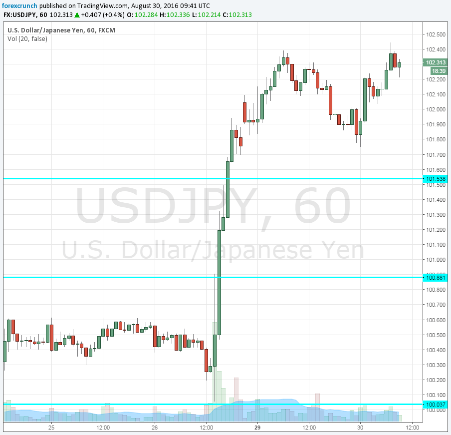 USDJPY August 30 2016 technical 1h chart