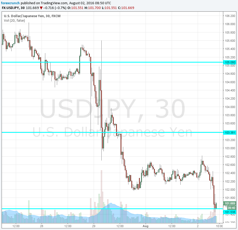 USDJPY falls on stimulus announcement August 2 2016