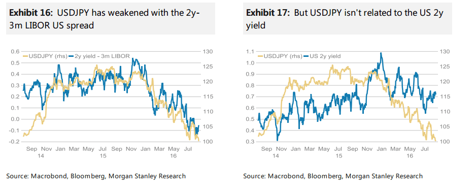 USDJPY has weakened Libor US 3m spread