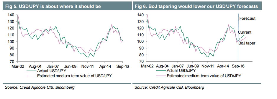 USDJPY is about where it should be