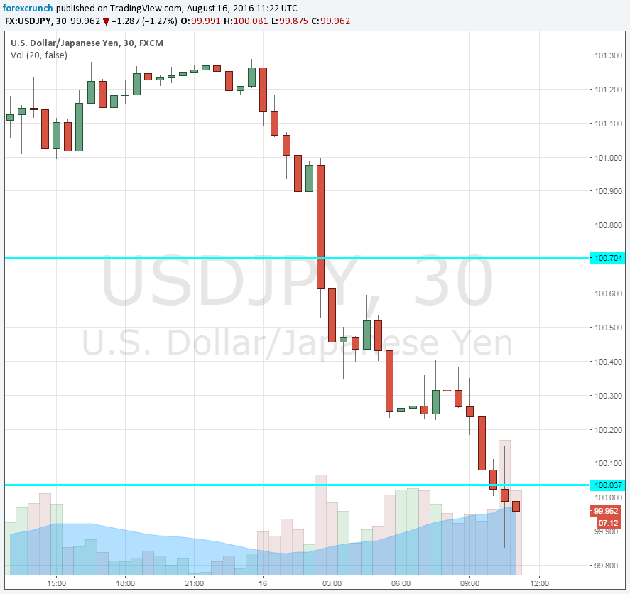 USDJPY under 100 August 16 2016