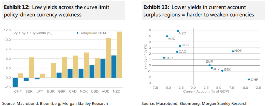 global low yields limit policies