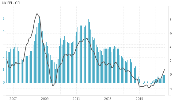 1-uk-ppi-cpi
