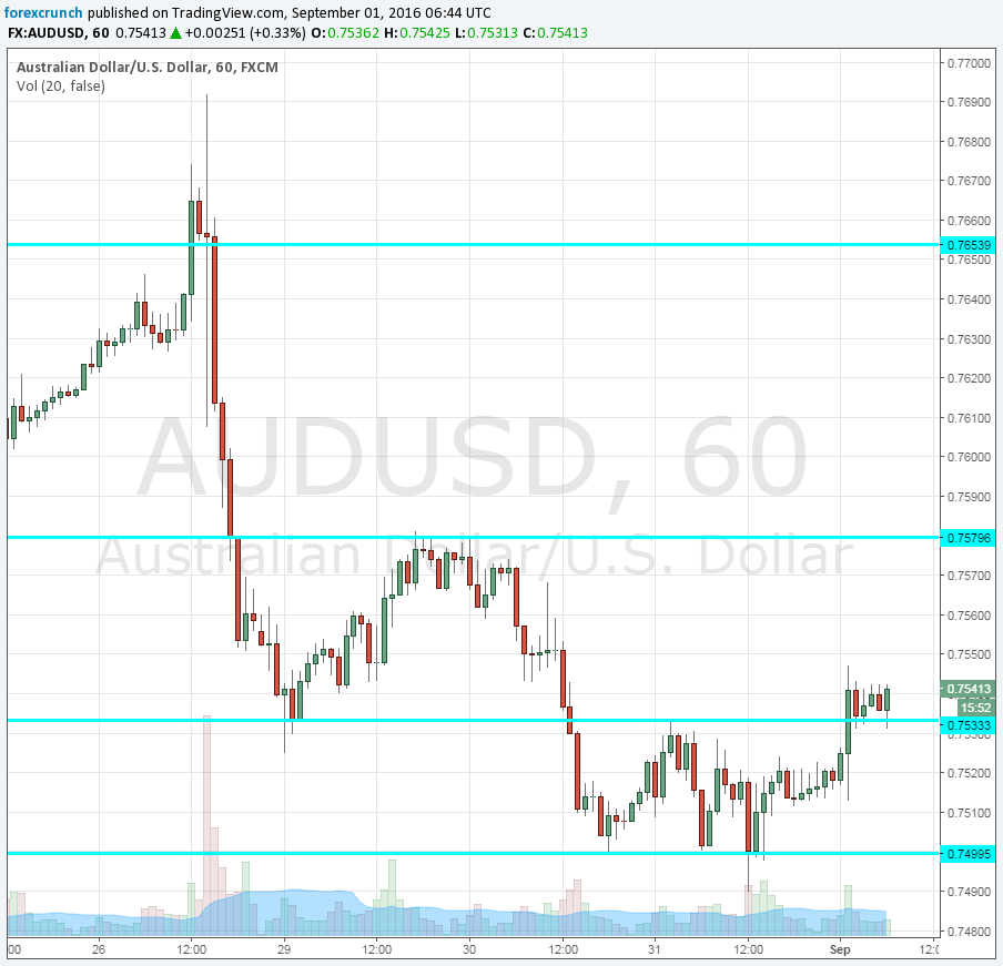 AUDUSD September 1 2016 technical 1h chart