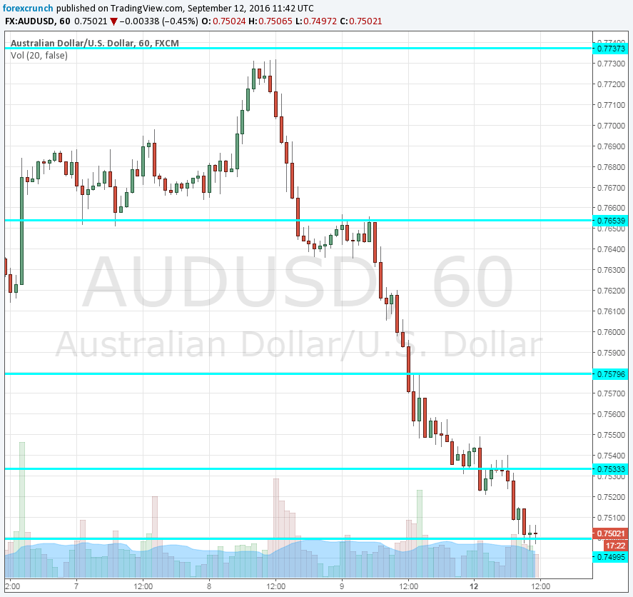 audusd-september-13-2016-falling