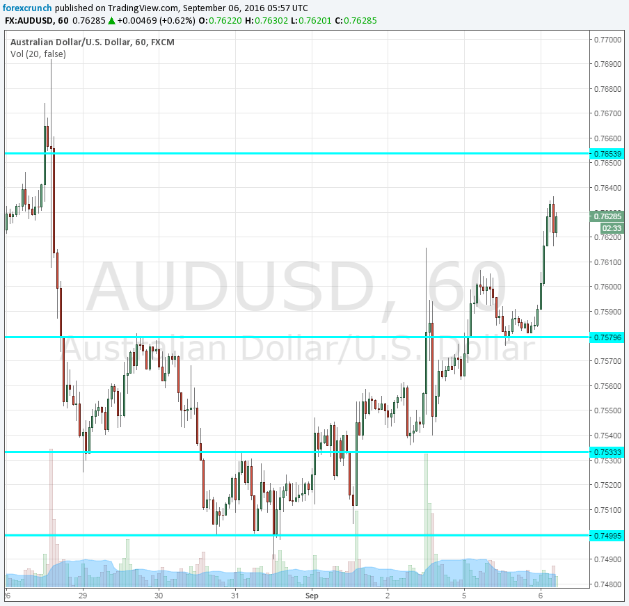 AUDUSD September 6 2016 RBA current account