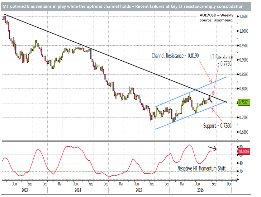 AUDUSD technical analysis September 2016