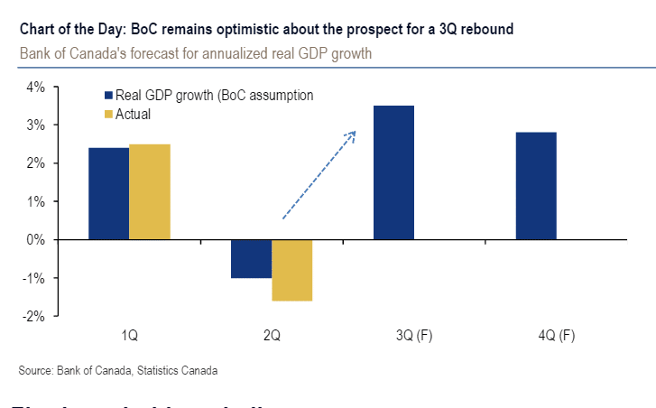 BOC remains optimistic about Q3 growth
