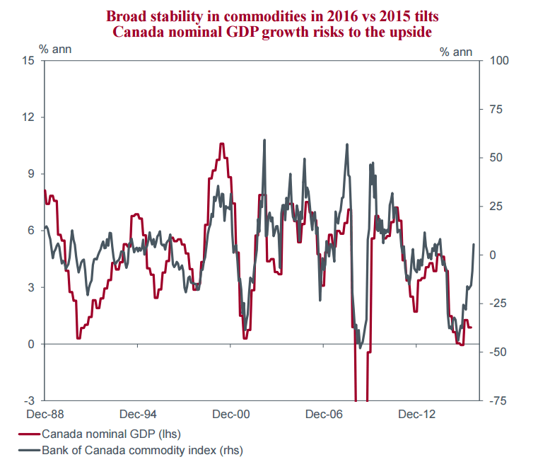 broad-stability-in-usdcad-gdp