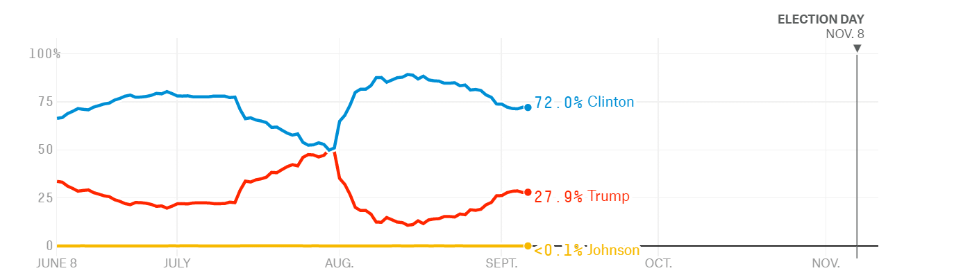 Clinton vs Trump post Labor Day 538