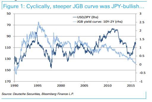cyclically-steepr-jgb-curve-jpy