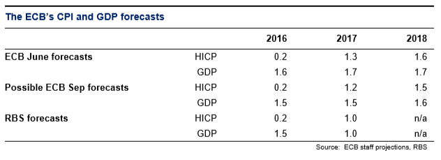 ecb-cpi-gdp-forecasts-for-2016-2017-2018