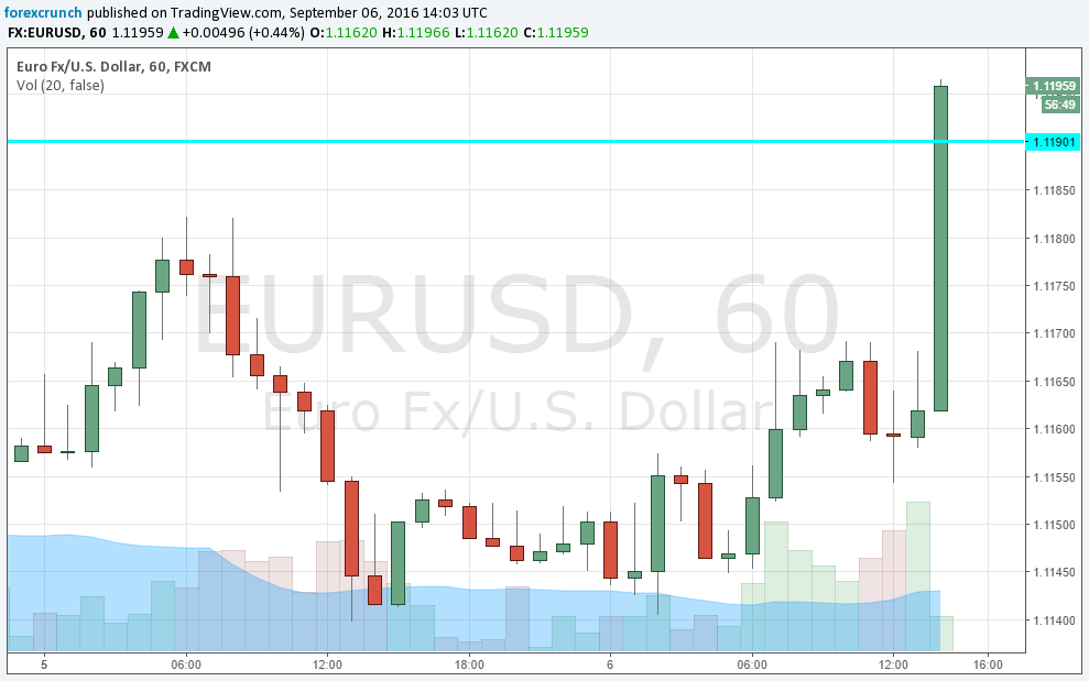 EURUSD ISM Non Manufacturing PMI September 6 2016