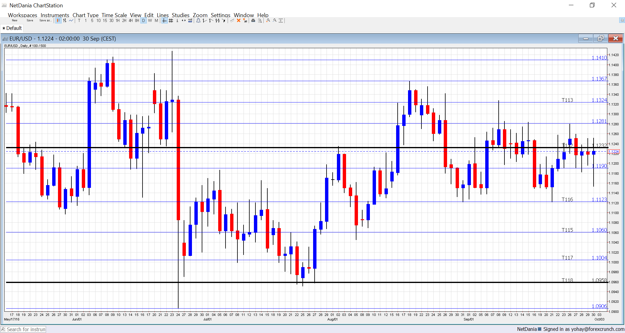 eurusd-october-2016-technical-analysis-chart-euro