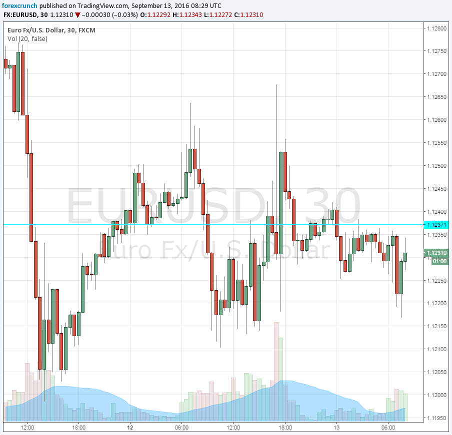 eurusd-september-13-2016-draghi-zew