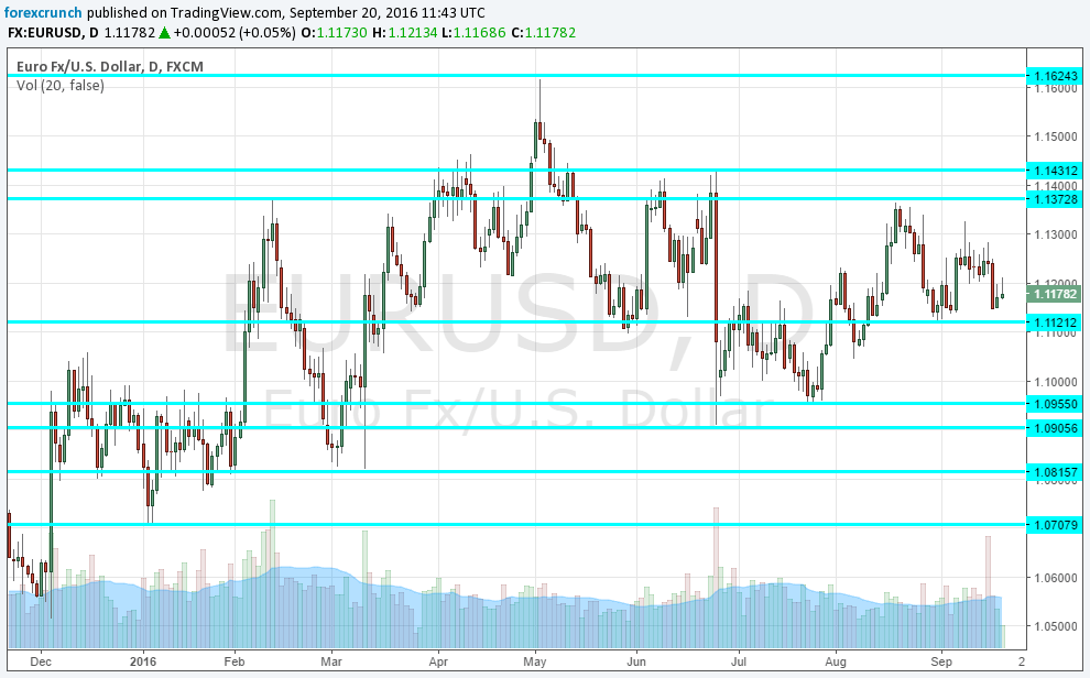 eurusd-september-20-2016-ahead-of-the-fed