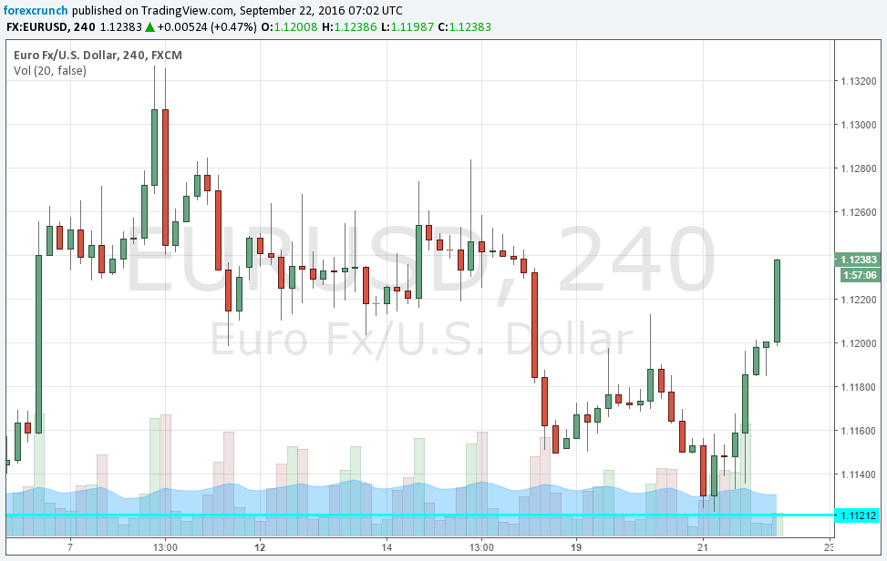 eurusd-september-22-2016-higher-on-fomc