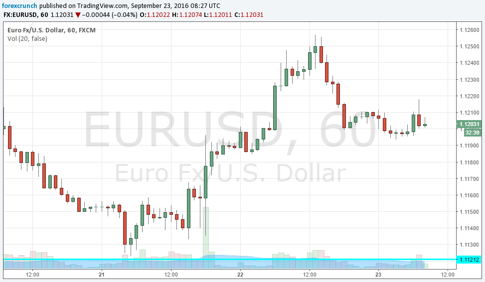 eurusd-september-23-2016-in-range