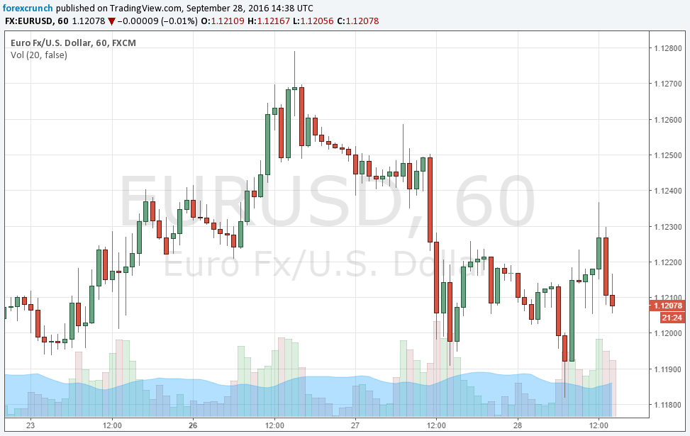 eurusd-september-28-2016-technical-chart