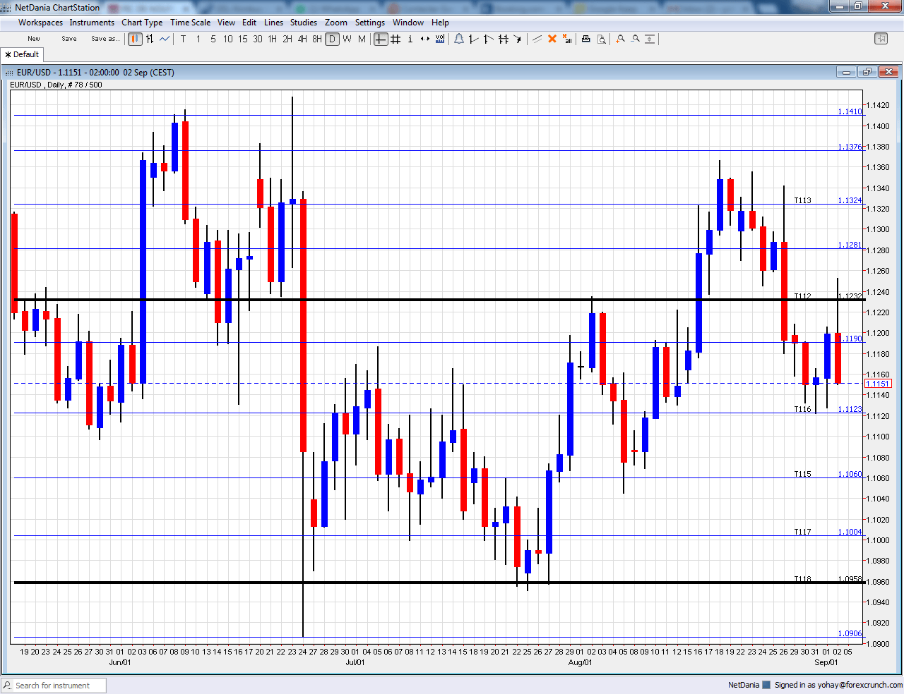 EURUSD technical analysis September 5 9 2016